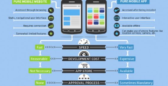 Sự khác nhau giữa Native App, Mobile web app và Hybrid app