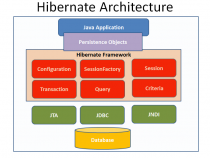 JPA là gì ? Sự khác nhau giữa JPA với Hibernate trong lập trình java
